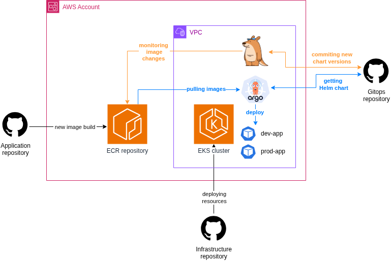 Argo CD és Kargo a gyakorlatban - ábra 2: Kubernetes telepítés GitOps-szal az Amazon EKS-en