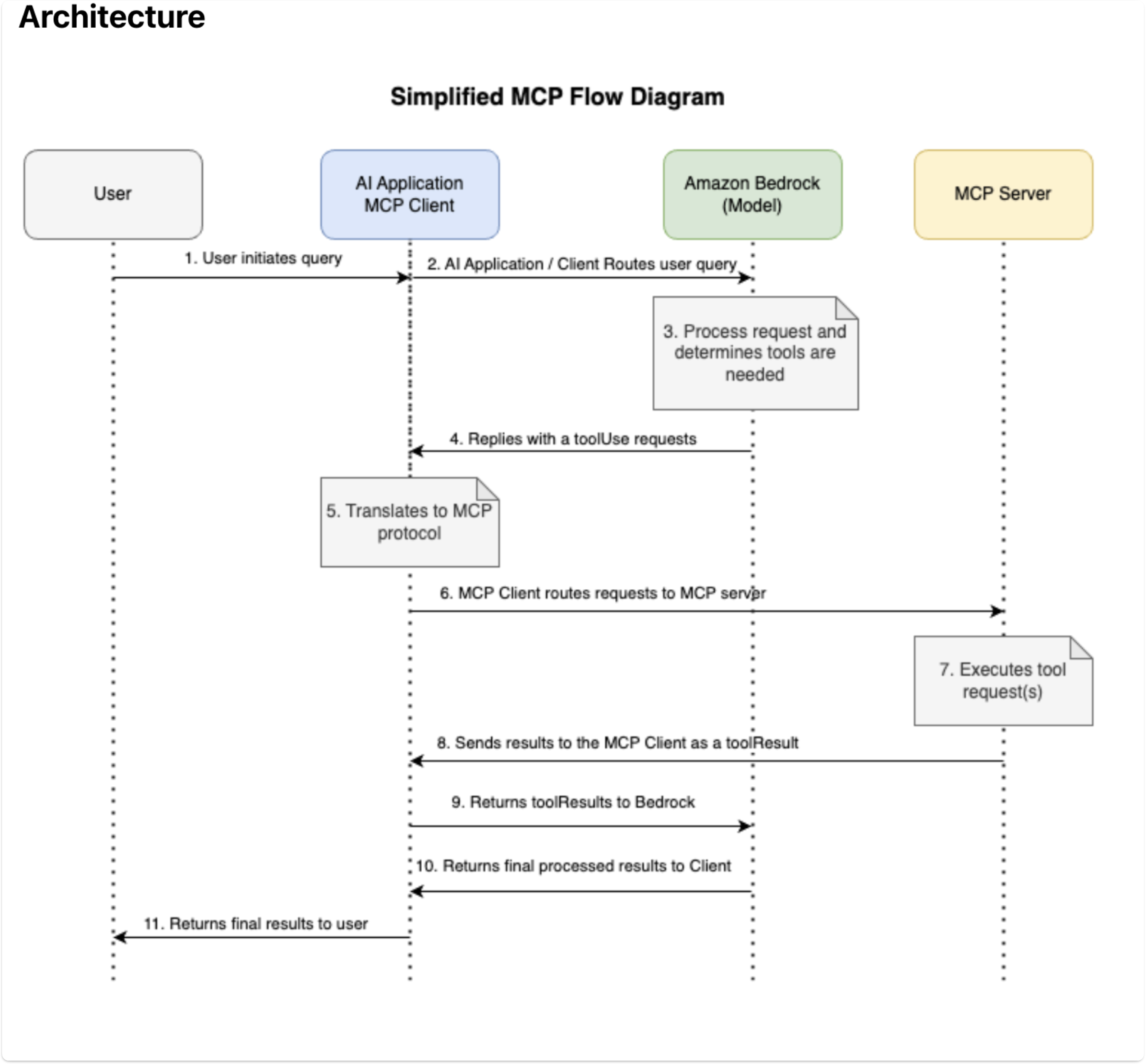 Simplified MCP Flow Diagram