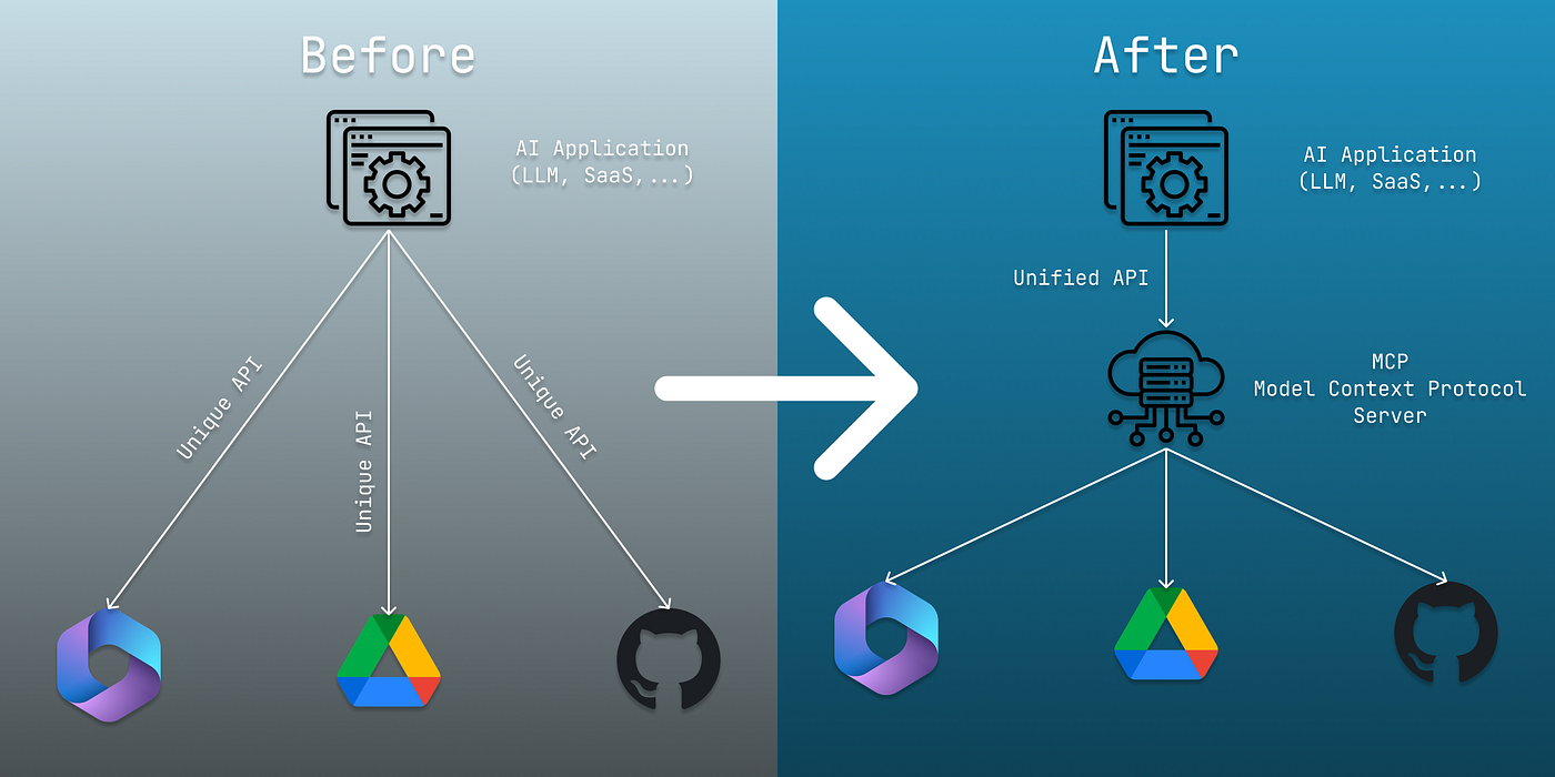 MCP szerver előtt és után
