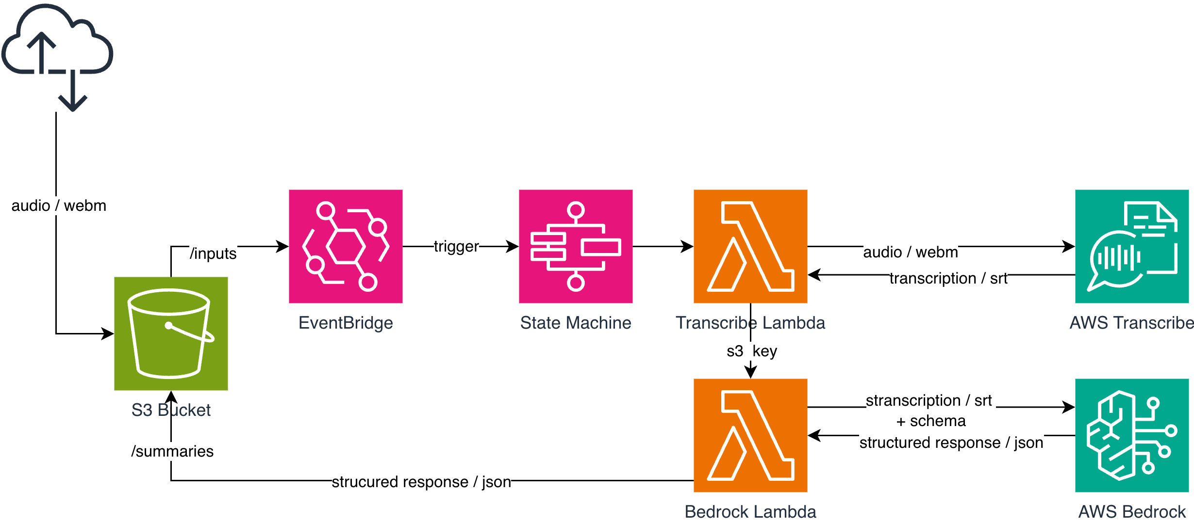 AWS Speech to Structure pipeline architecture – S3, EventBridge, Step Functions, Transcribe, Bedrock