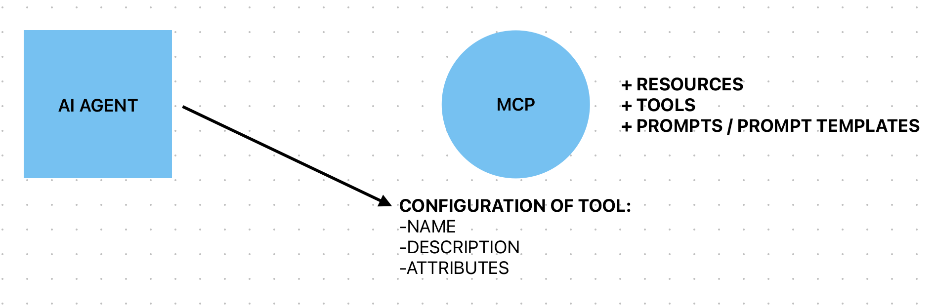 Tool Usage With MCP